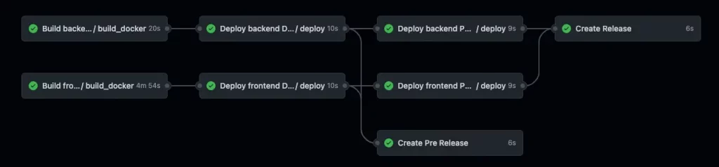 Example of a continuous deployment process