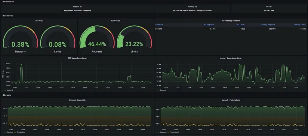 Grafana dashboard