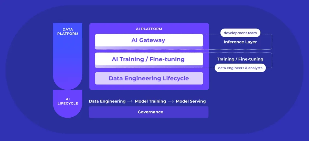 In the context of AI and Data Platforms, it's essential to understand where the AI Gateway fits within the overall landscape.