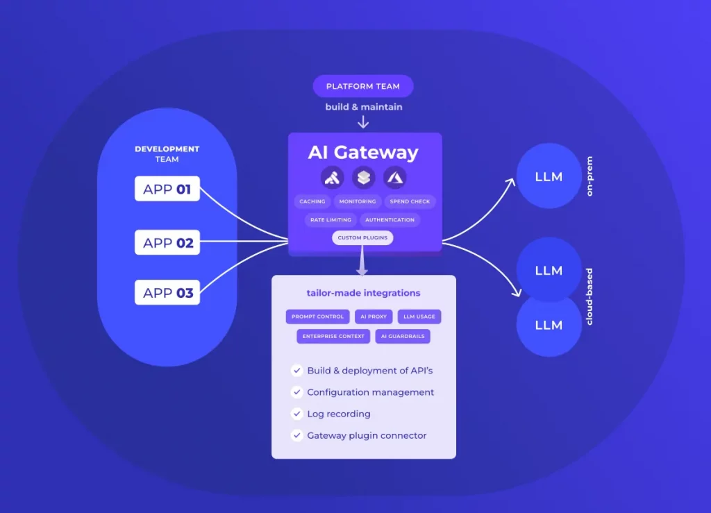 Successfully integrating an AI Gateway involves more than just deploying tools.