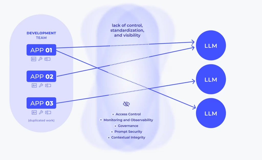 Most common scenario faced by multiple teams trying to leverage AI