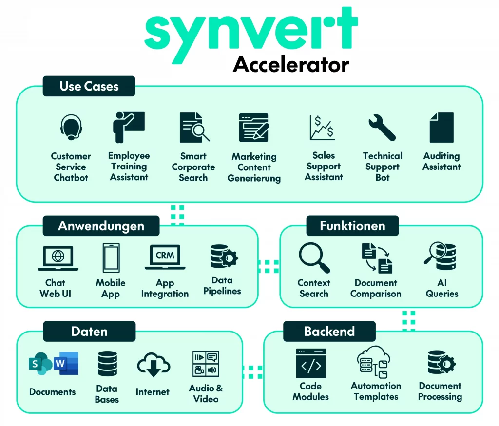 Überblick über das Synvert Accelerator-Framework, das seine Anwendungsfälle wie Chatbots und Assistenten, Anwendungen wie Web-UIs und mobile Apps, Funktionen einschließlich Kontextsuche und KI-Abfragen, Datenquellen wie Dokumente und Datenbanken sowie Backend-Elemente wie Code-Module und Automatisierungsvorlagen detailliert beschreibt.
