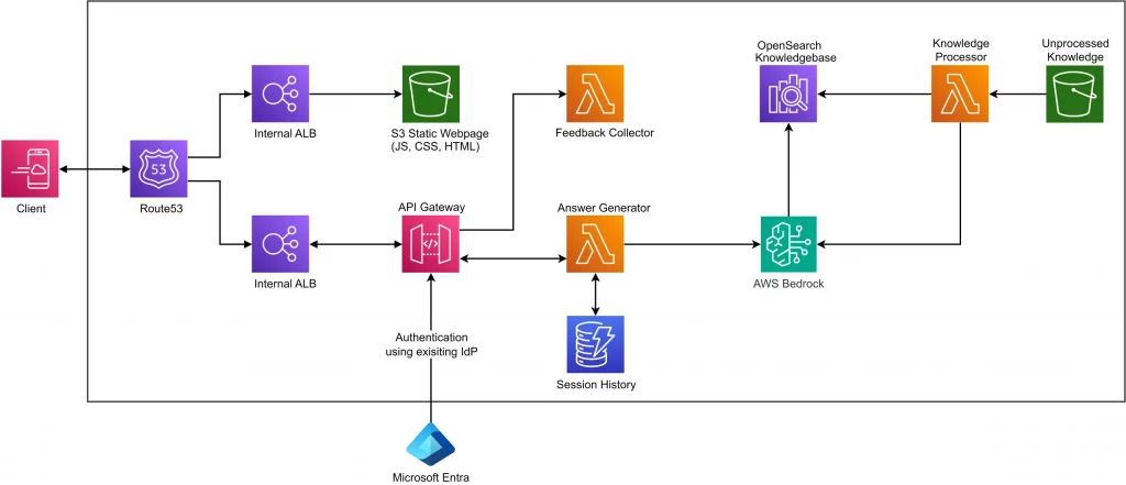 AWS-Architekturdiagramm für einen Chatbot, das die Client-Interaktion über Route53 zeigt, die zu einer statischen S3-Webseite oder zum API Gateway führt, mit Authentifizierung über Microsoft Entra und Backend-Verarbeitung unter Einbeziehung von AWS Lambda-Funktionen für Feedback-Sammlung und Antwortgenerierung, OpenSearch für die Wissensdatenbank, AWS Bedrock und Sitzungsverlauf.