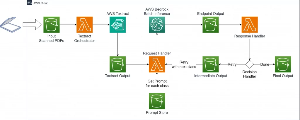 AWS-Architektur für Textextraktion und Inferenz:
    1. Eingabe: Strom unstrukturierter Textdaten (E-Mails, Bewertungen, soziale Medien).
    2. Schritt 1: Vorverarbeitung (optional: Bereinigung, Spracherkennung).
    3. Schritt 2: LLM (ausgesucht für spezifische Aufgaben wie Klassifizierung, Sentimentanalyse, Extraktion).
    4. Ausgabe: Strukturierte Daten (z. B. JSON-Objekte, die Text, Kategorie, Sentiment, extrahierte Entitäten enthalten) werden an Datenbanken, Dashboards oder Alarmsysteme gesendet.