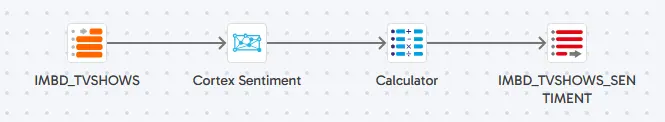 Pipeline für die Sentimentanalyse in Matillion DPC. Das Ergebnis wird in eine Zieltabelle im DWH geschrieben.