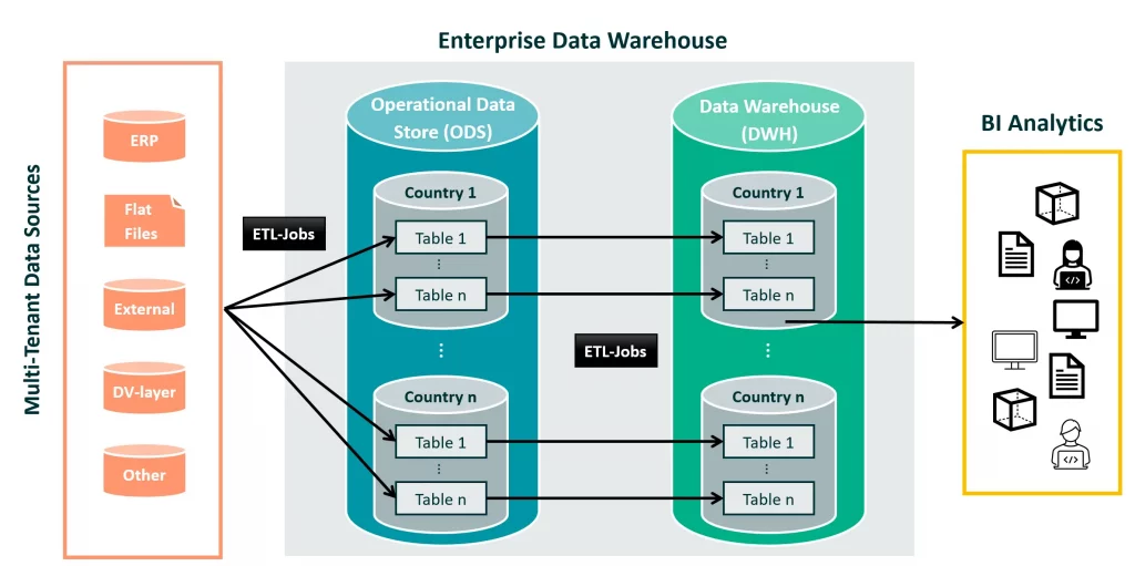 Multi-Tennant-DWH Architecture