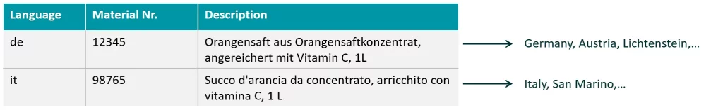 Example for language overlapping. Several countries share the same language, and this phenomenon is known as linguistic diversity.