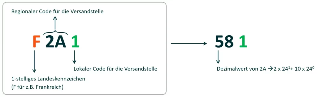 Example for calculating the numeric value of an alphanumeric ID.