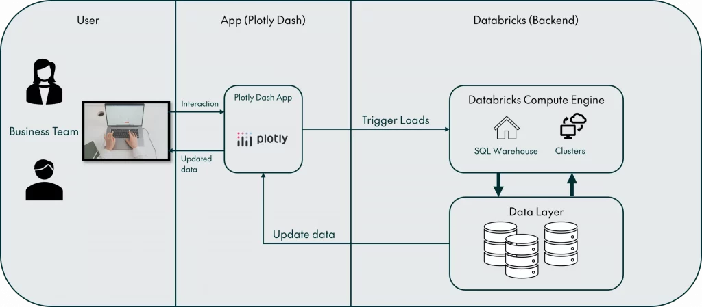 Architectural overview of Plotly Dash Frontend for User interaction combined with Databricks as Compute and Data backend