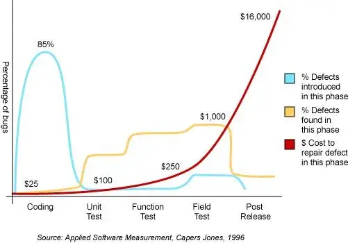 Line chart across software phases (Coding, Unit Test, Function Test, Field Test, Post Release) showing most defects are introduced early, but many are found later—and the cost to fix a defect grows dramatically the later it’s discovered.
