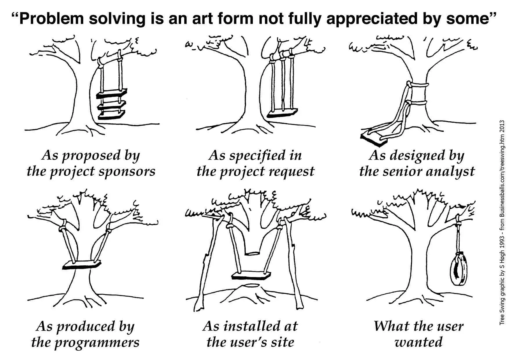 Image of tree swing by S. Hogh. Depicting the importance of Requirement Engineering.