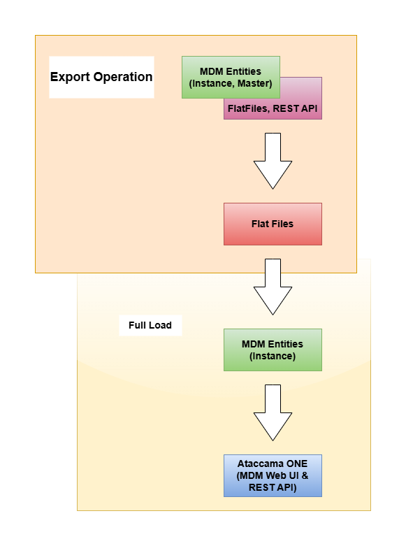 Abbildung 6: Typische Einsatzszenarien von Export Operations