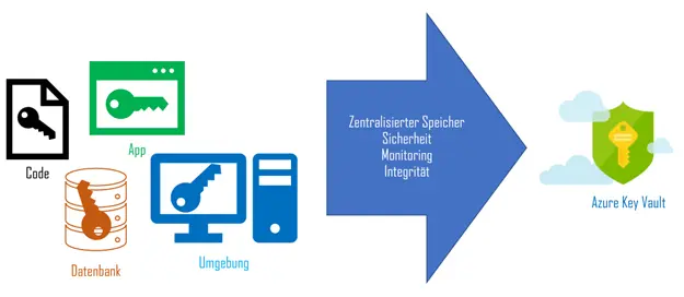 Azure Security Handling with Azure Key Vault Service - synvert a ...