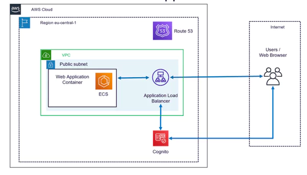 Ecs Mce Web Authentication