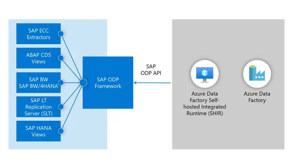Ein Vergleich der SAP-Konnektoren von Azure Data Factory - synvert a ...