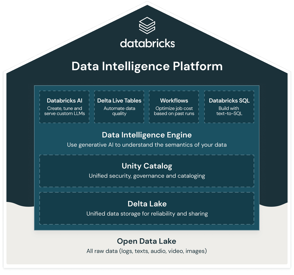 Best Practices for Building A Databricks Lakehouse Data Platform ...