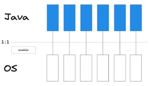 Virtual Threads in Java: A Gateway to Cost-Effective Cloud Solutions ...