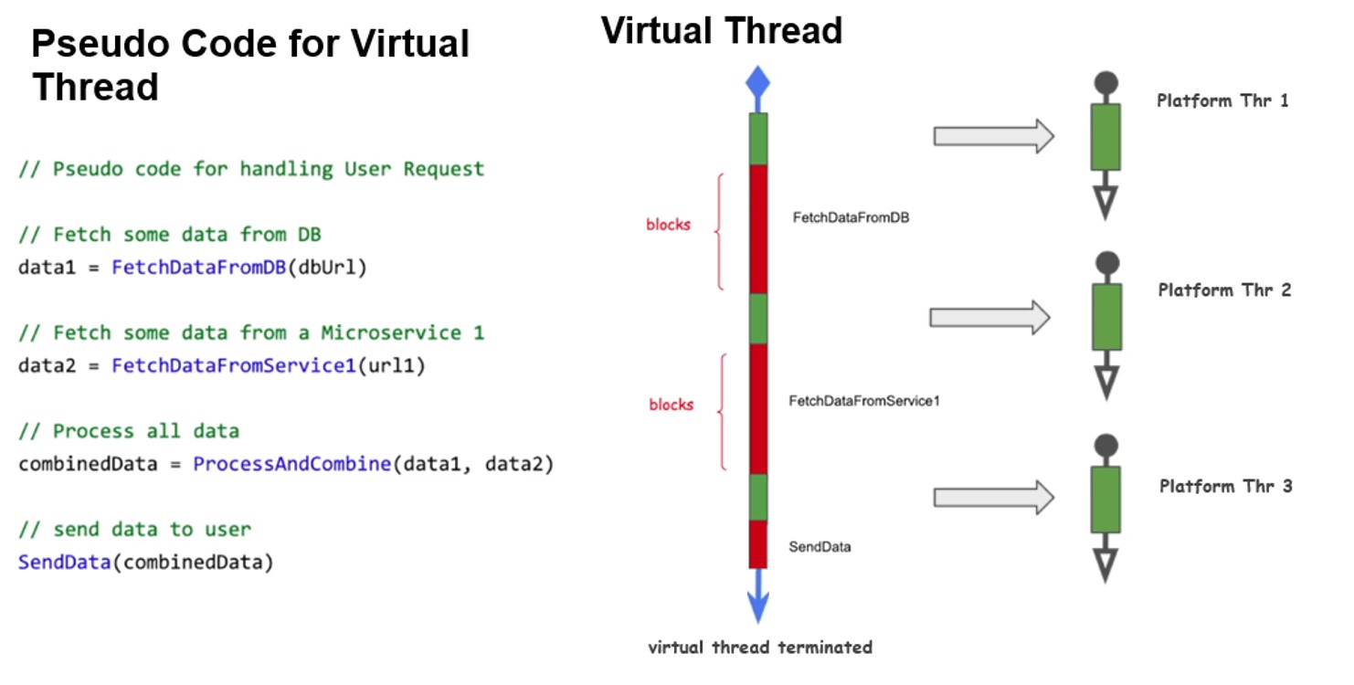 Design Thread Of Code Virtual Threads in Java: A Gateway to Cost-Effective Cloud Solutions ...