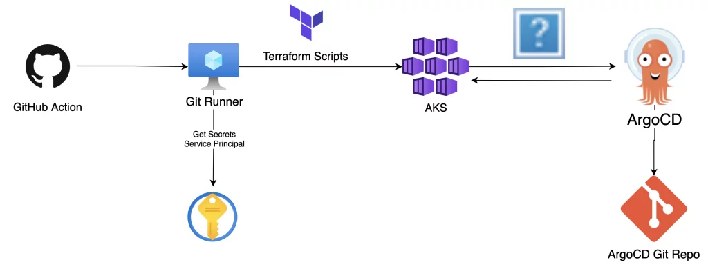 Streamlining AKS Deployments with ArgoCD and Terraform - synvert a ...