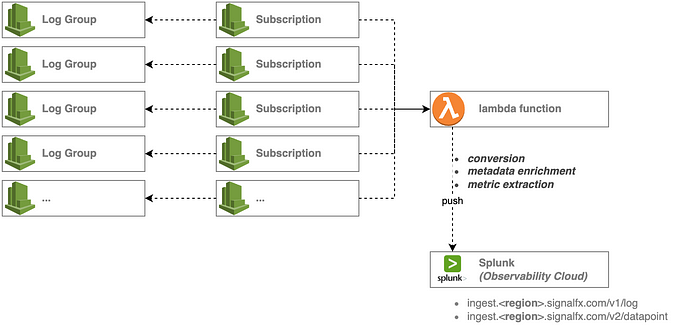 Observability in diverse Cloud Environments (4/4) - Ingestion in Splunk ...